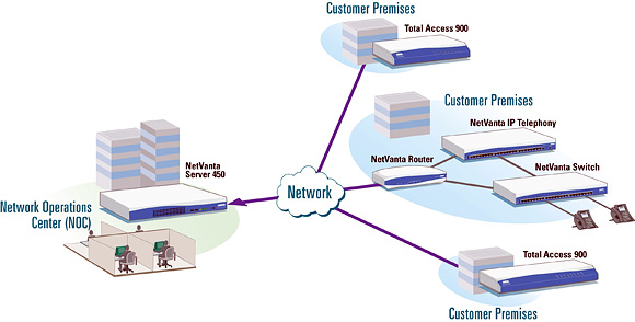  adtran total access