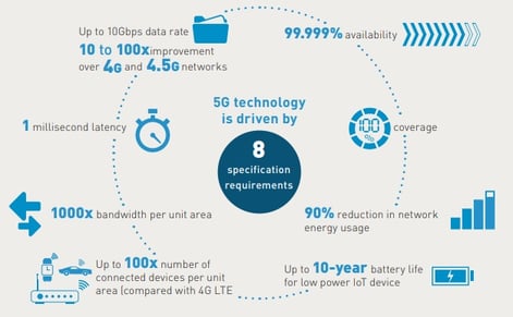 5g technology map